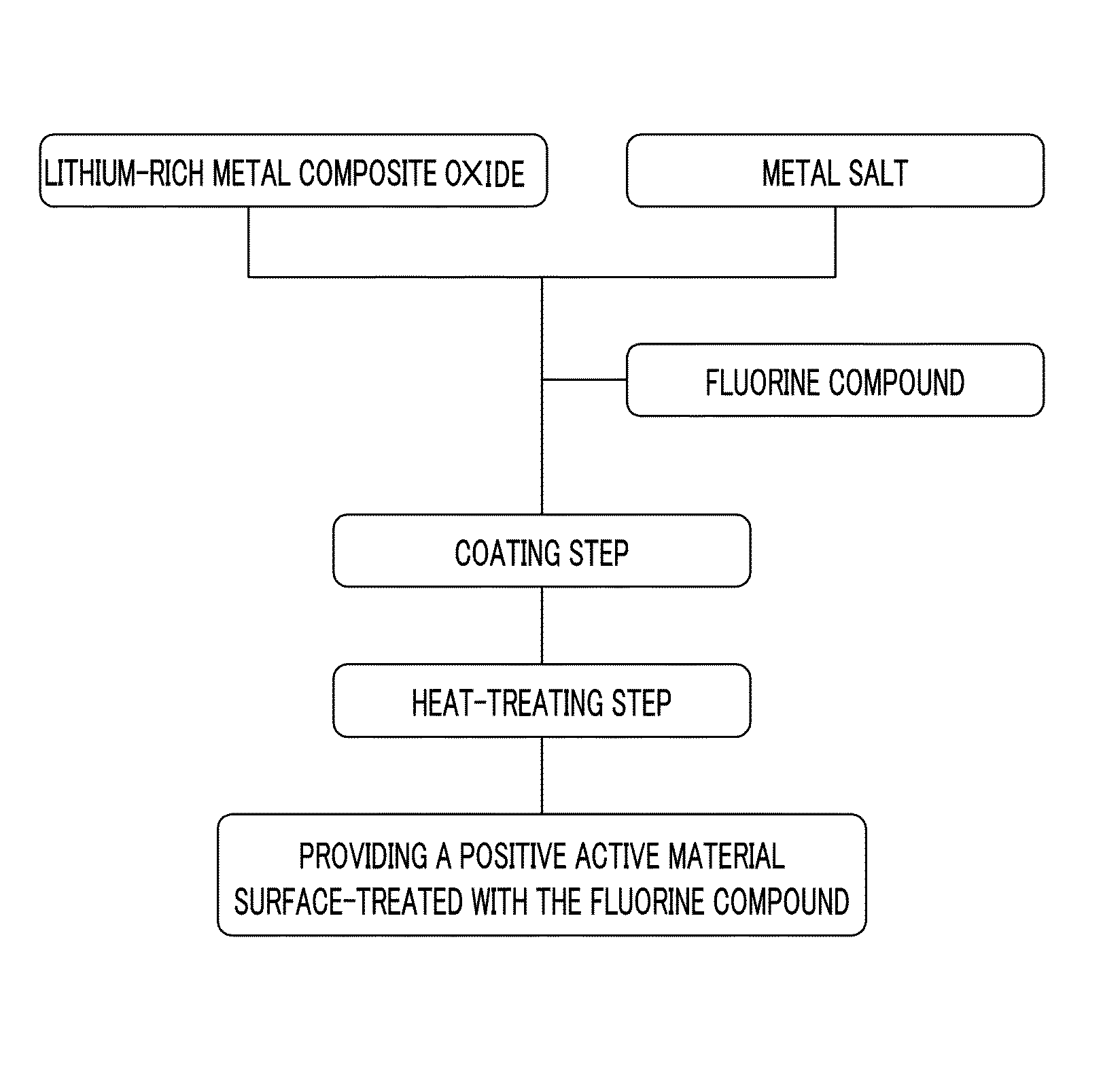 Cathode active material for a lithium secondary battery, method for manufacturing same, and lithium secondary battery including same