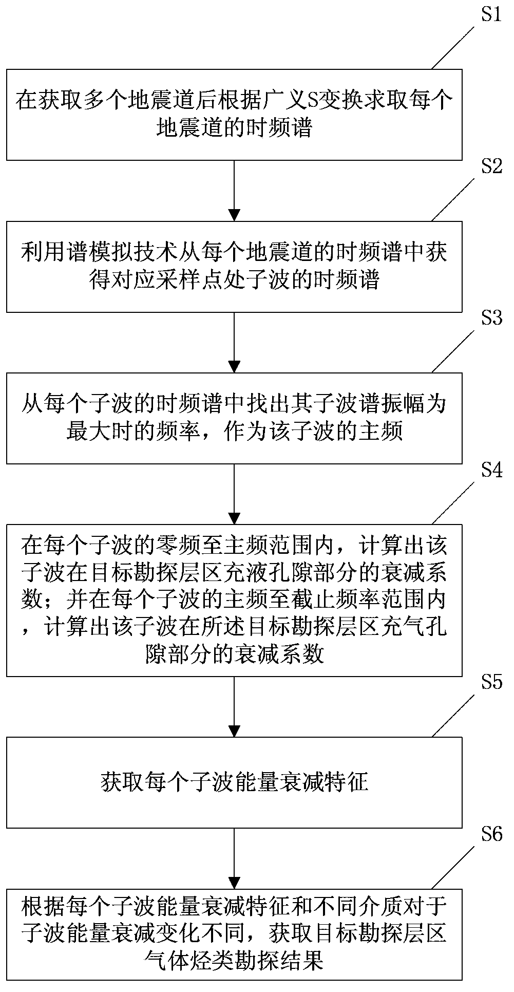 Hydrocarbon detecting method and device based on wavelet energy attenuation features of generalized S transform