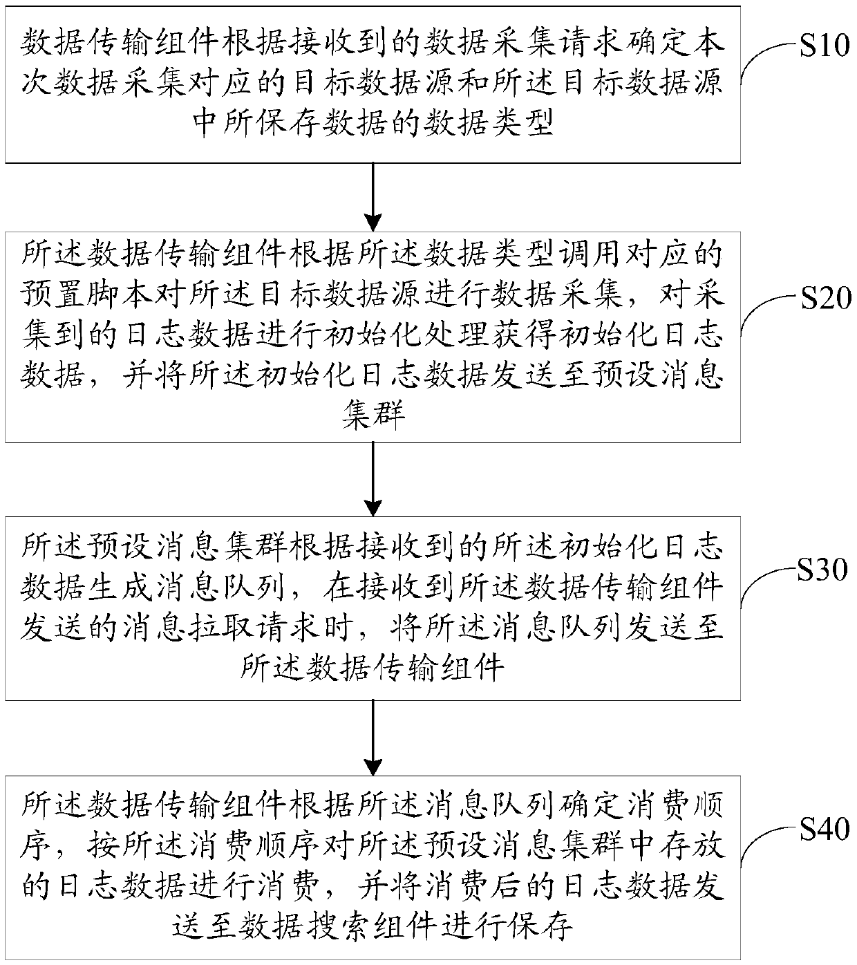 Log data processing method, system and device and storage medium