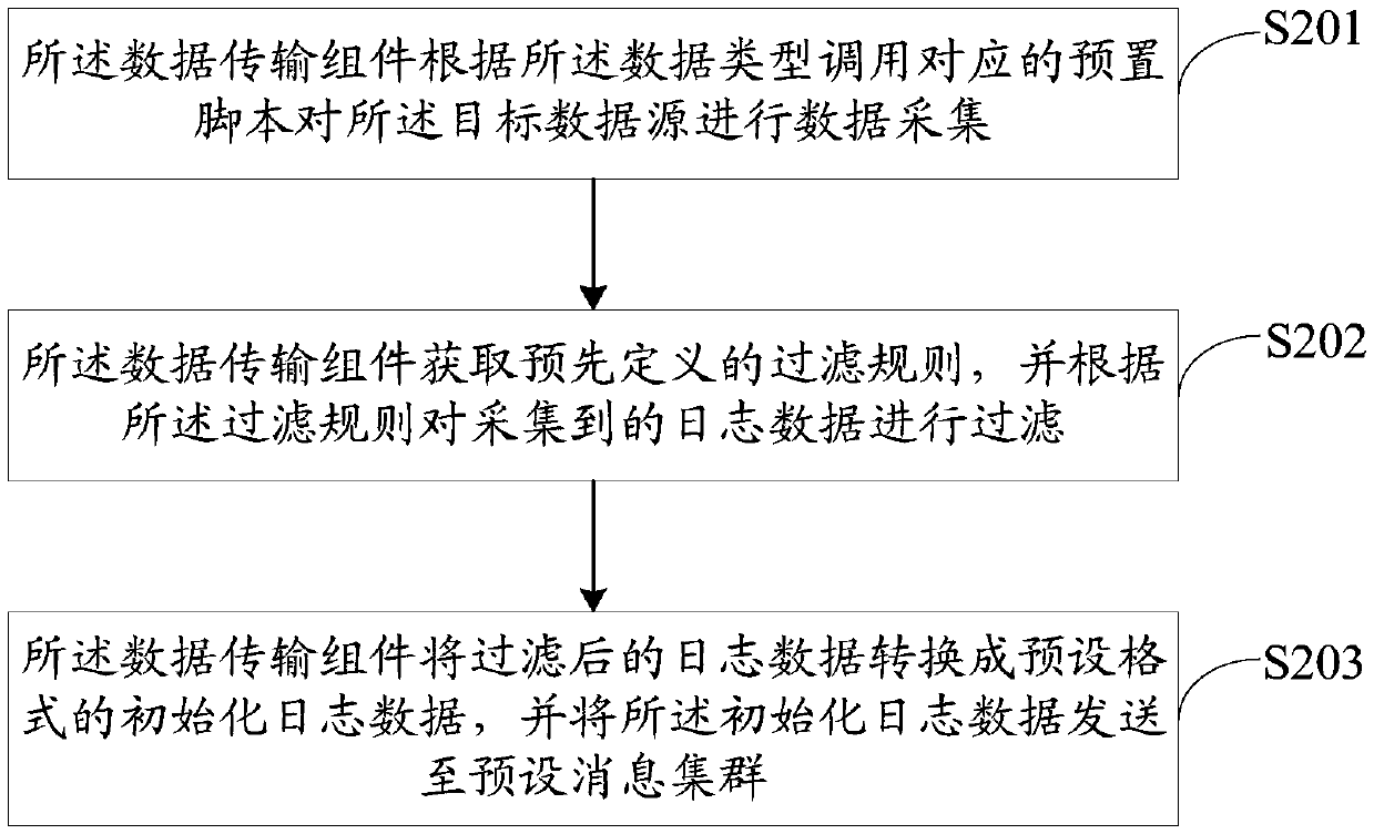 Log data processing method, system and device and storage medium