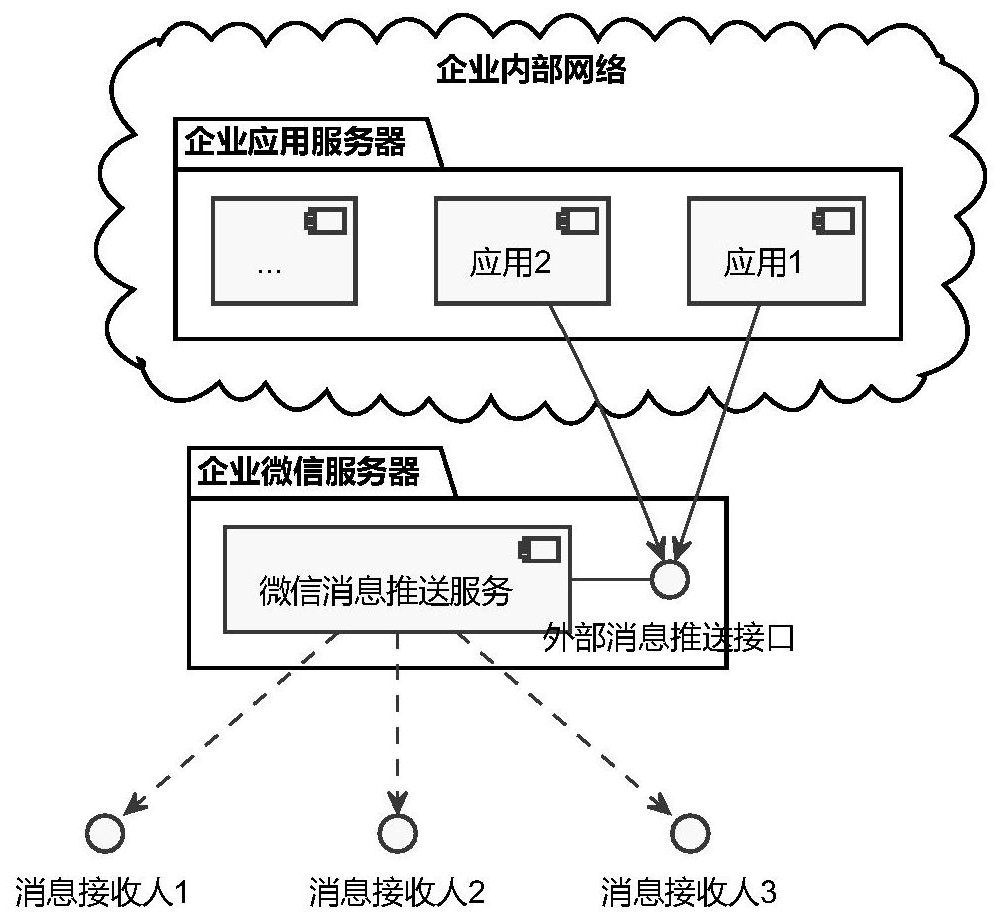 Enterprise message pushing security gateway system based on enterprise WeChat