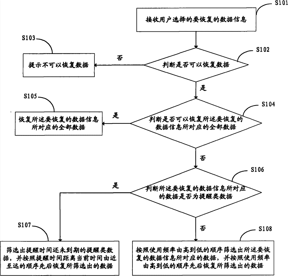 Method and system for recovering data at mobile terminal and mobile terminal