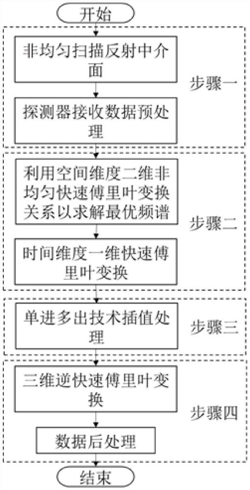 Non-visual-field single-input multiple-output three-dimensional reconstruction method for non-uniform fast Fourier transform