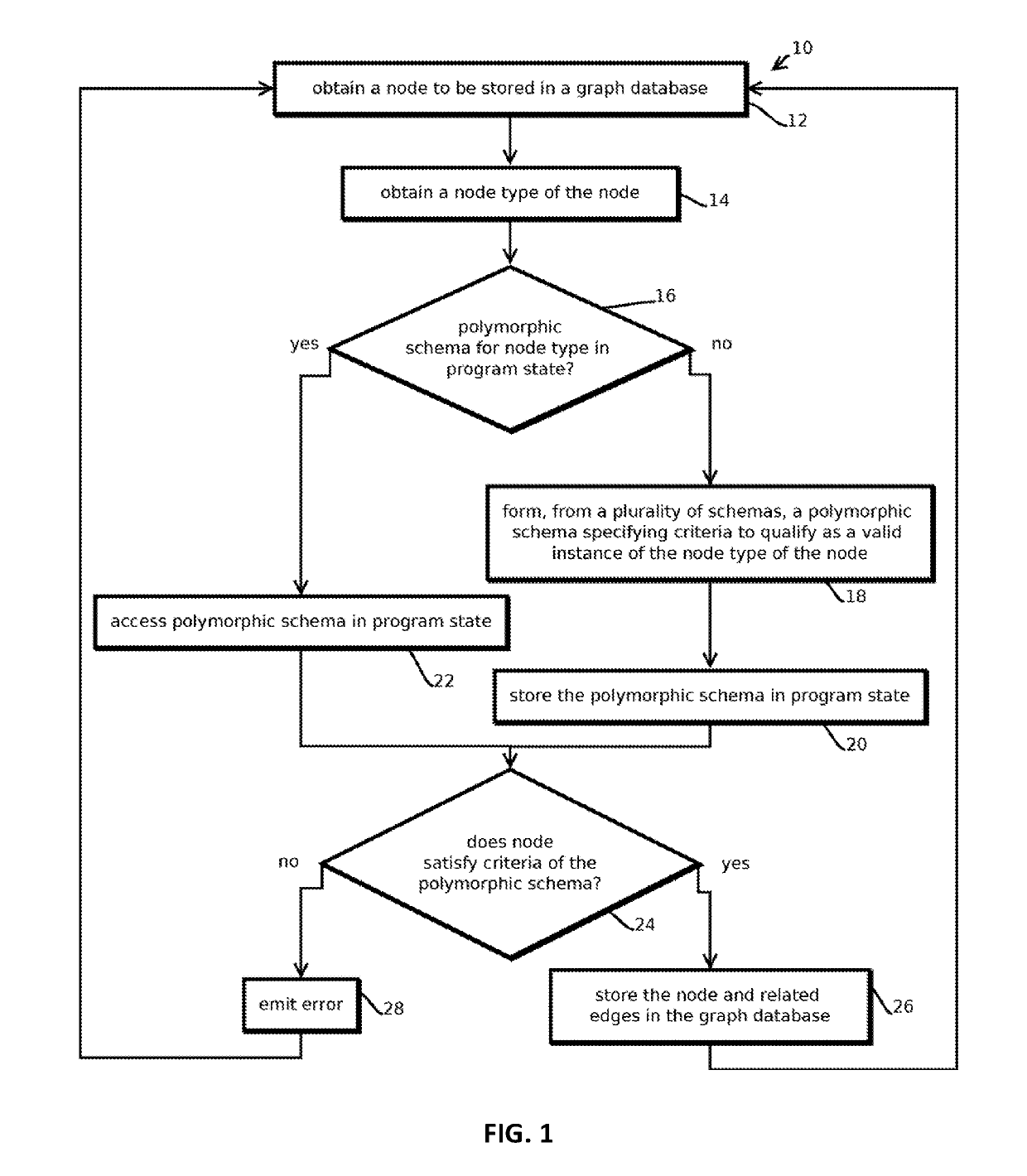 Schemas to declare graph data models