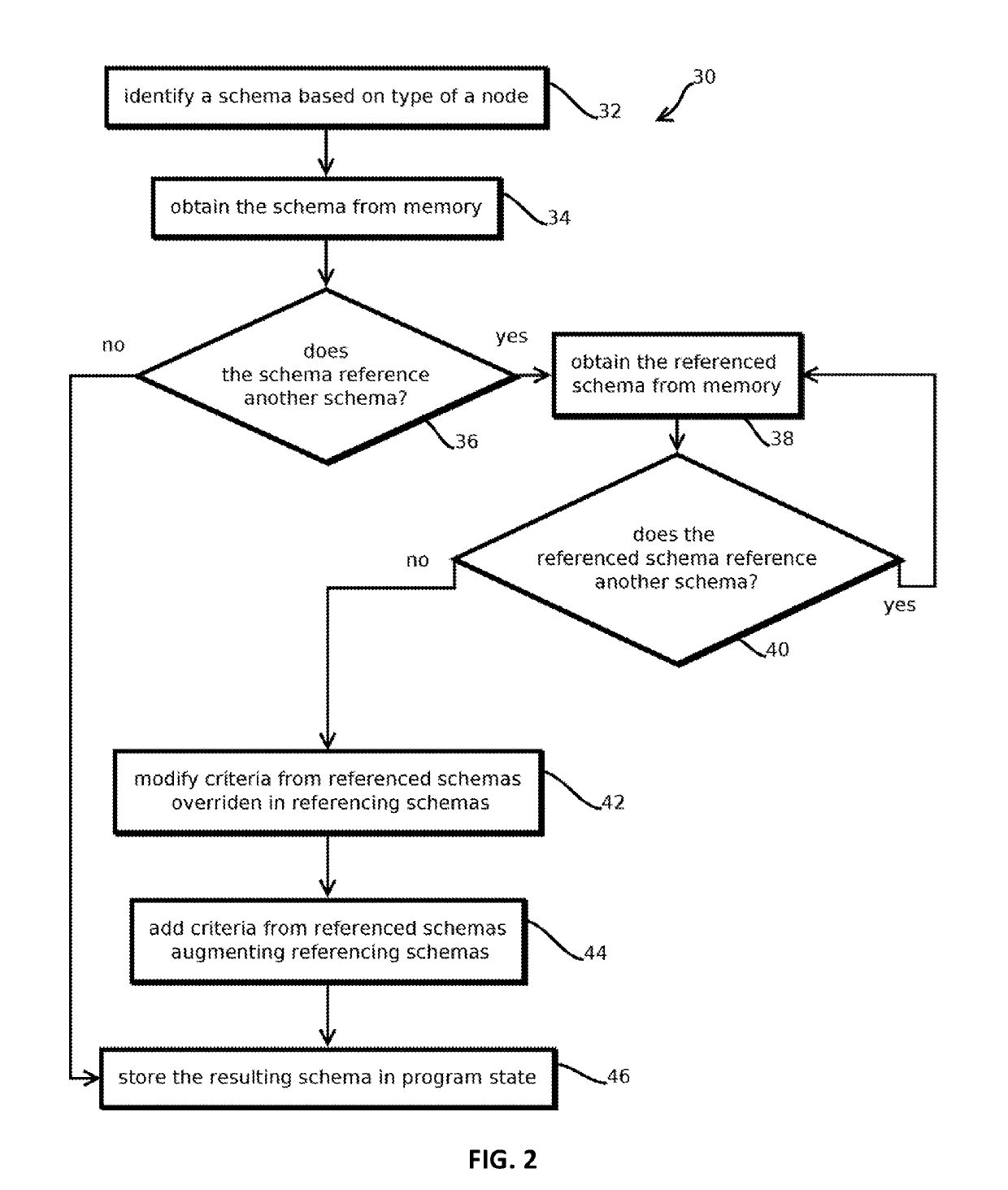 Schemas to declare graph data models