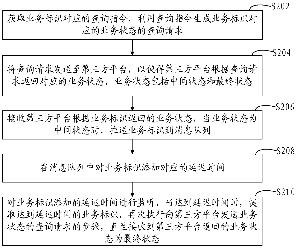 Business status query method, device, computer equipment and storage medium