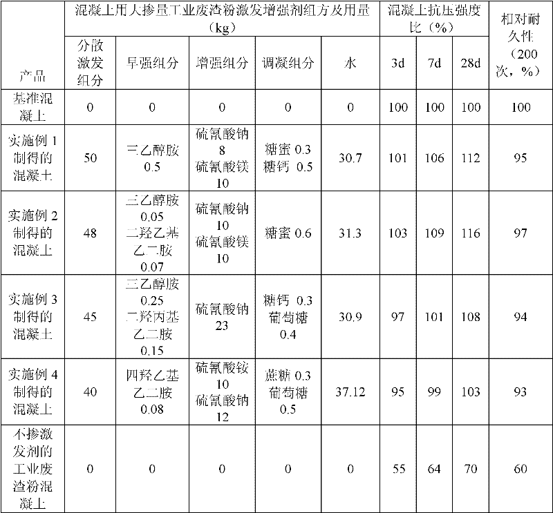 Stimulation reinforcer with high volume industrial waste residue powder used for concrete and its preparation method