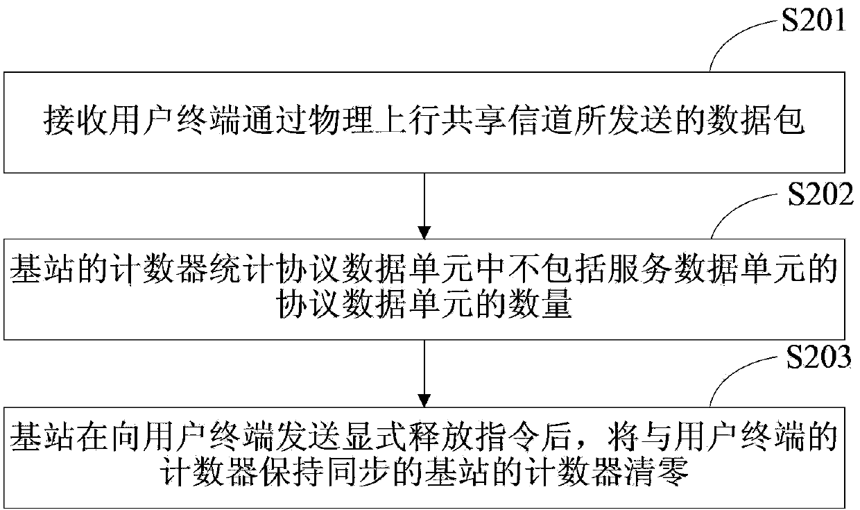 Semi-static scheduling resource releasing method and equipment