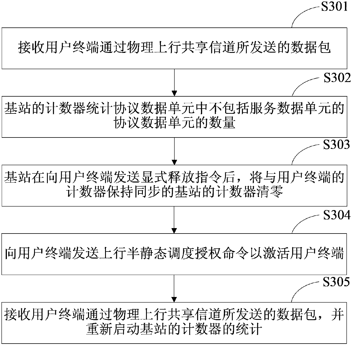 Semi-static scheduling resource releasing method and equipment