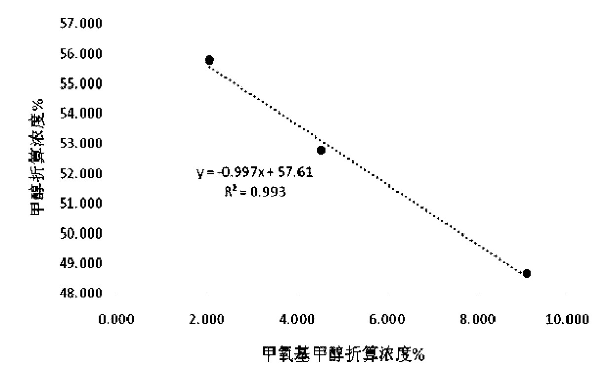 Method for determining relative correction factor of methanol in methoxymethanol without standard sample and application