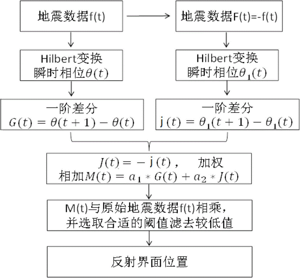 Method for determining position of reflection interface of seismic data