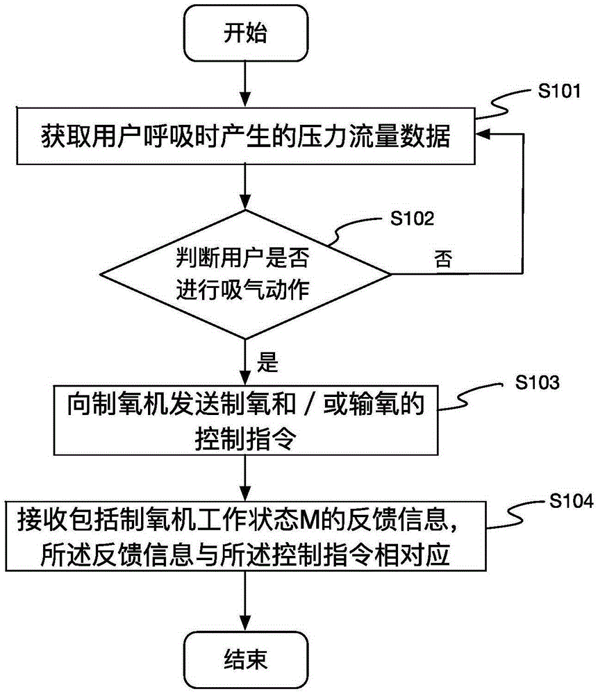 Control method and device for improving effective utilization ratio of oxygen during noninvasive ventilation