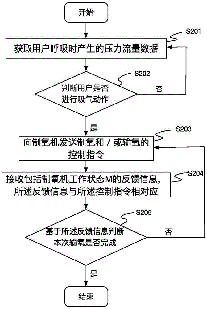 Control method and device for improving effective utilization ratio of oxygen during noninvasive ventilation