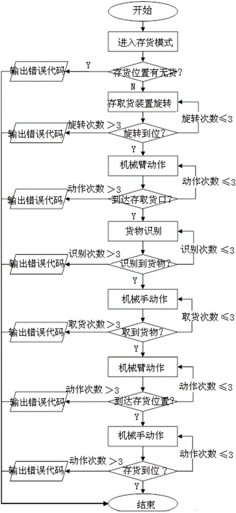 A rotary automatic storage and retrieval device and method