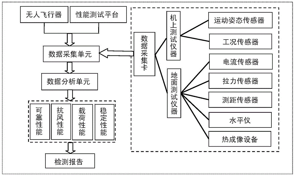 A multi-rotor unmanned aerial vehicle performance testing platform and method