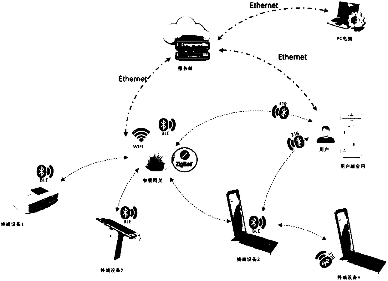 Smart retail secure system