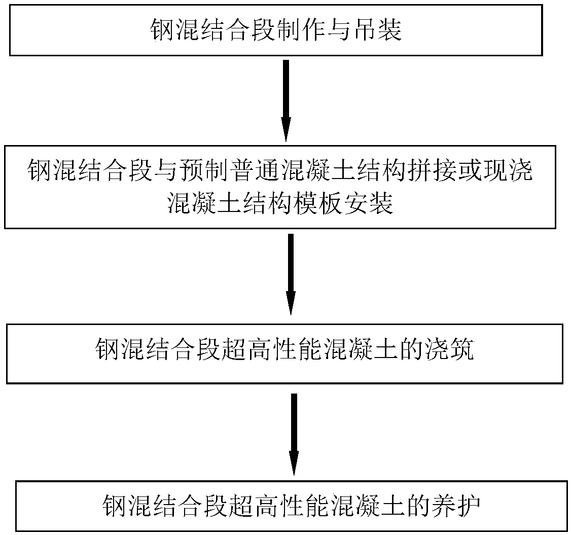 Construction method of steel-concrete joint section