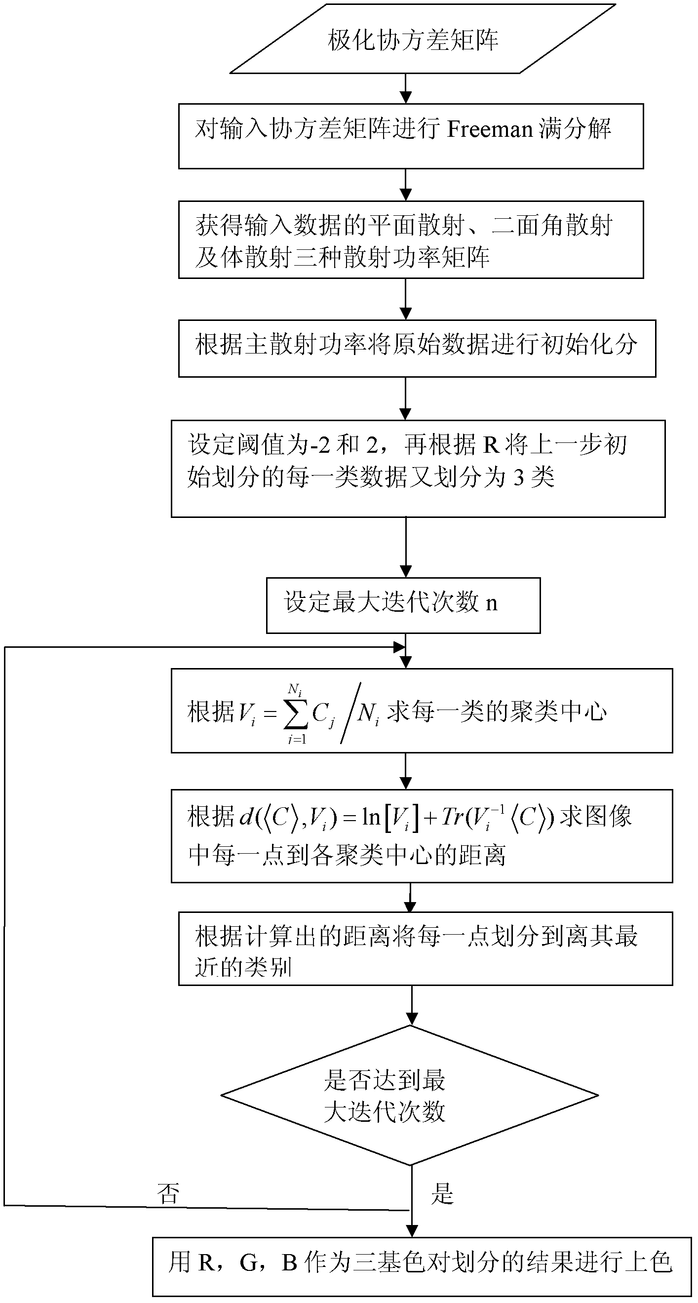 Freeman decomposition and homo-polarization rate-based polarized synthetic aperture radar (SAR) image classification method