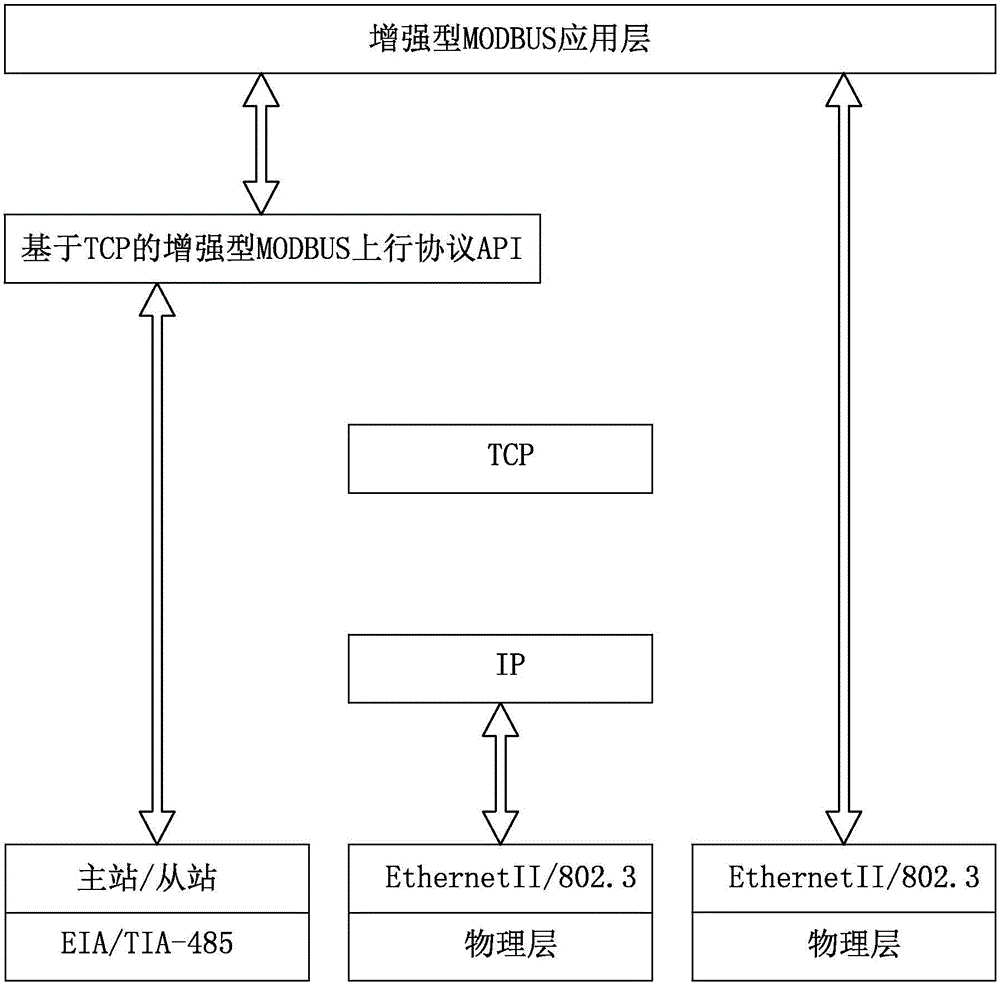 Enhanced type MODBUS communication protocol based on MPEG-2