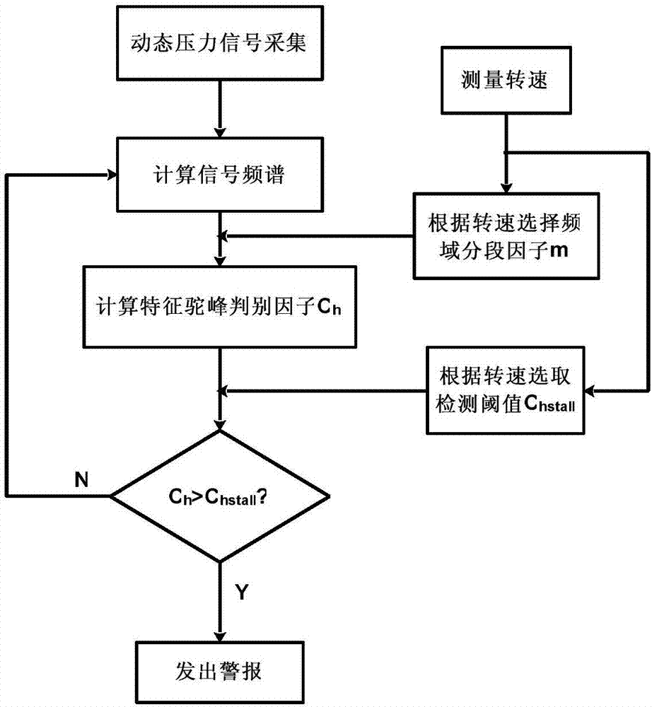 Early warning method for rotating stall of axial-flow air compressor based on frequency domain hump identification