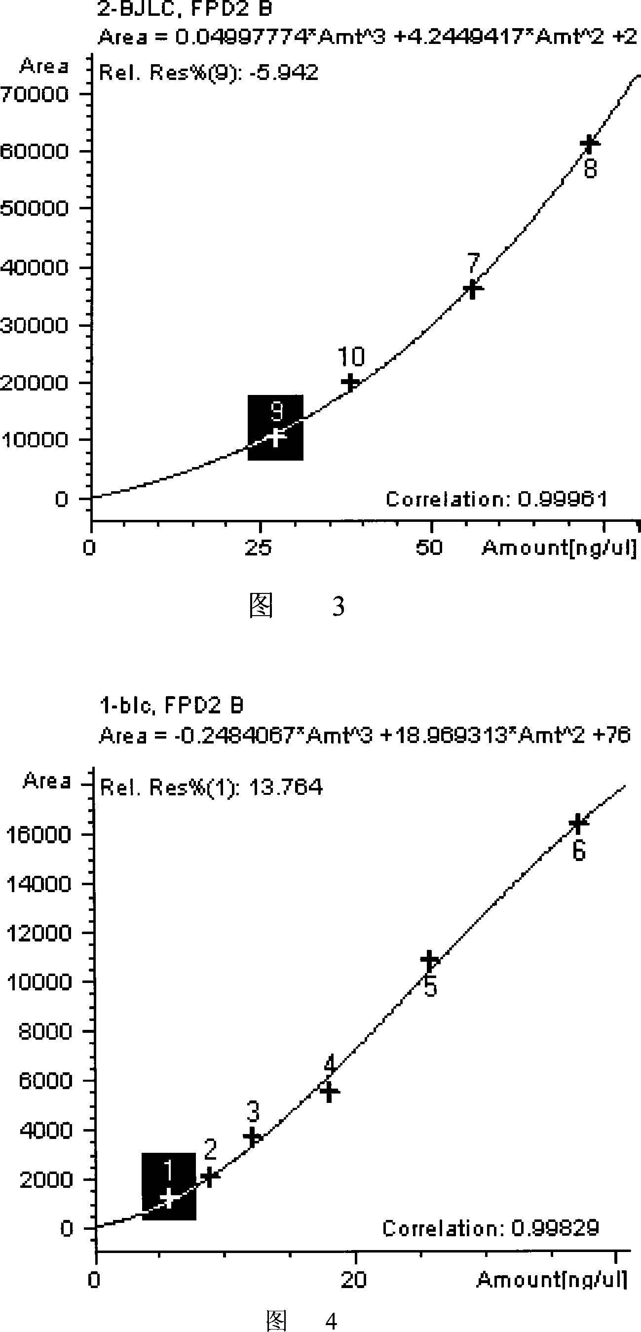 Quantitative analysis method for all form sulfur component of light carbon and its fractional distillation product