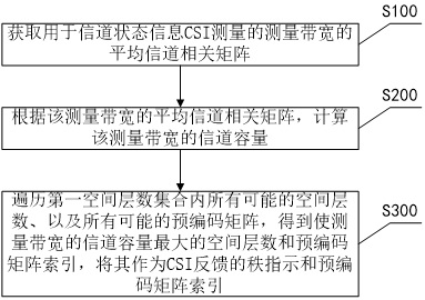 Calculation method of rank indication and precoding matrix index, and receiving end equipment