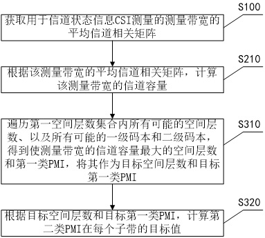 Calculation method of rank indication and precoding matrix index, and receiving end equipment