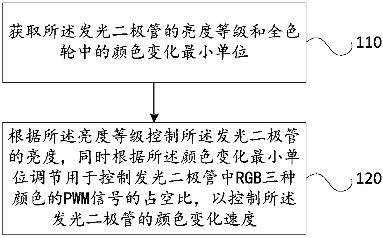 LED illumination control method and device