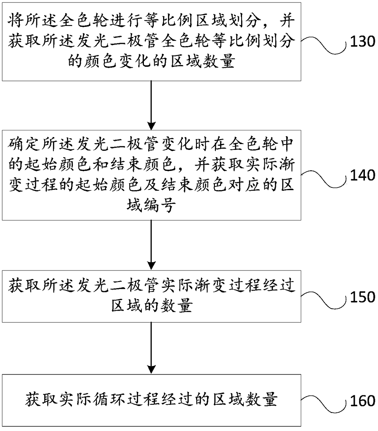 LED illumination control method and device