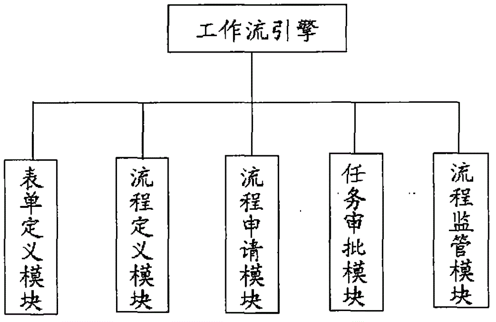 Process customization processing method and workflow engine thereof