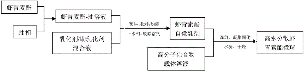 Method for preparing high-aqueous-dispersion astaxanthin ester microspheres