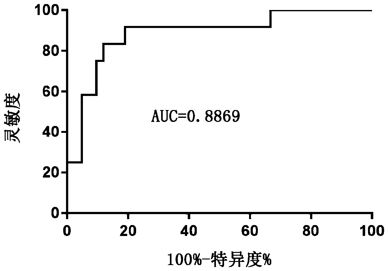 Method for establishing urine microRNA target gene database ratio model for diagnosing bladder cancer