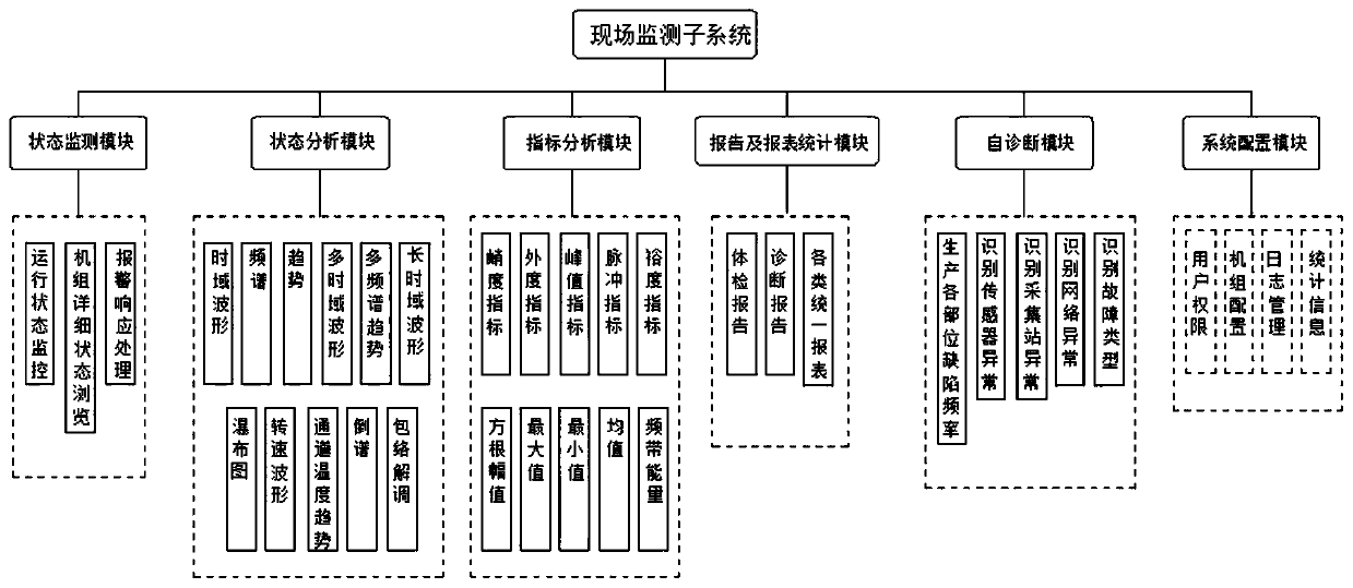 Remote intelligent monitoring system for petrochemical key unit equipment