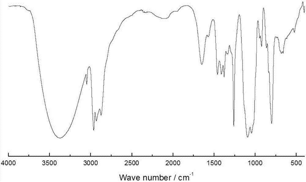 Glycosyl modified polysiloxane organic silicone softener and preparation method thereof