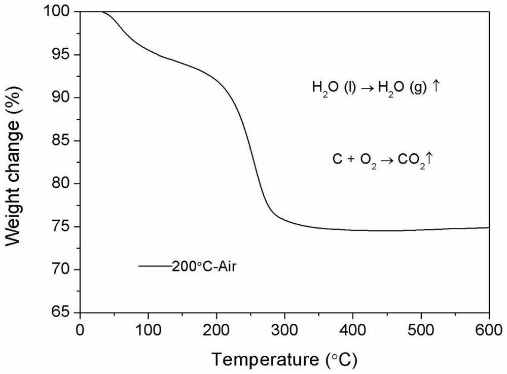 ceo  <sub>x</sub> /ruo  <sub>2</sub> /mc and ceo  <sub>x</sub> /ruo  <sub>2</sub> Preparation and Application of Composite Nanosheet Materials