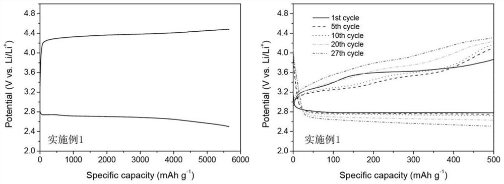 ceo  <sub>x</sub> /ruo  <sub>2</sub> /mc and ceo  <sub>x</sub> /ruo  <sub>2</sub> Preparation and Application of Composite Nanosheet Materials