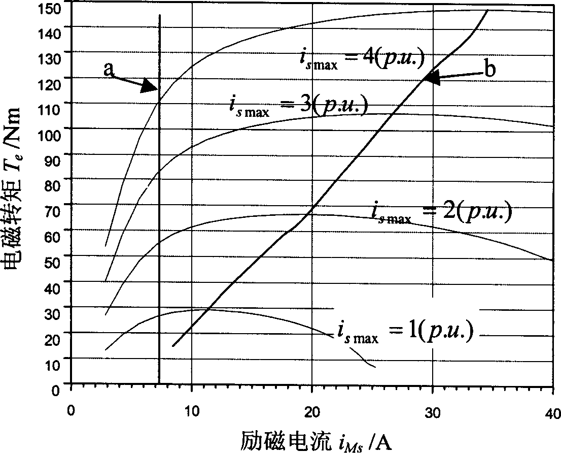 Asynchronous motor optimizing excitation control method based on magnetic-field saturated non-linear motor model