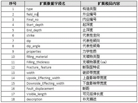 Multi-source-data-based automatic modeling method and system of three-dimension model of geological structural surface