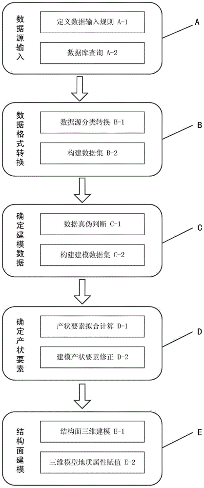 Multi-source-data-based automatic modeling method and system of three-dimension model of geological structural surface