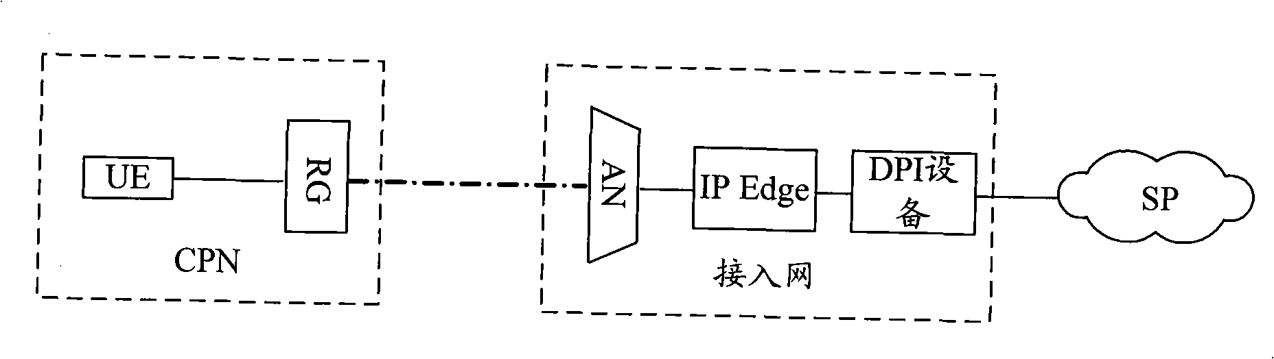 Method, system and device for P2P service access