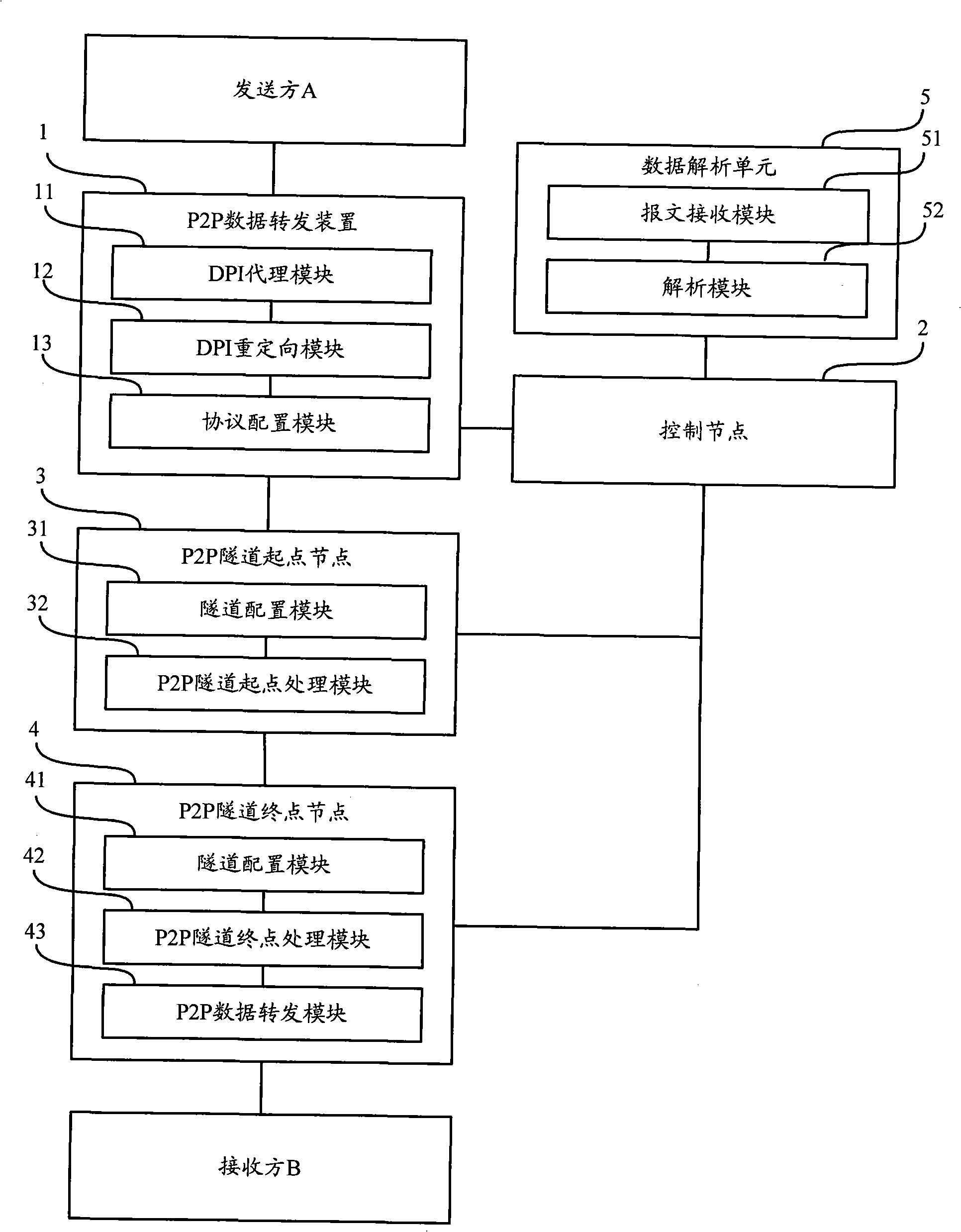 Method, system and device for P2P service access