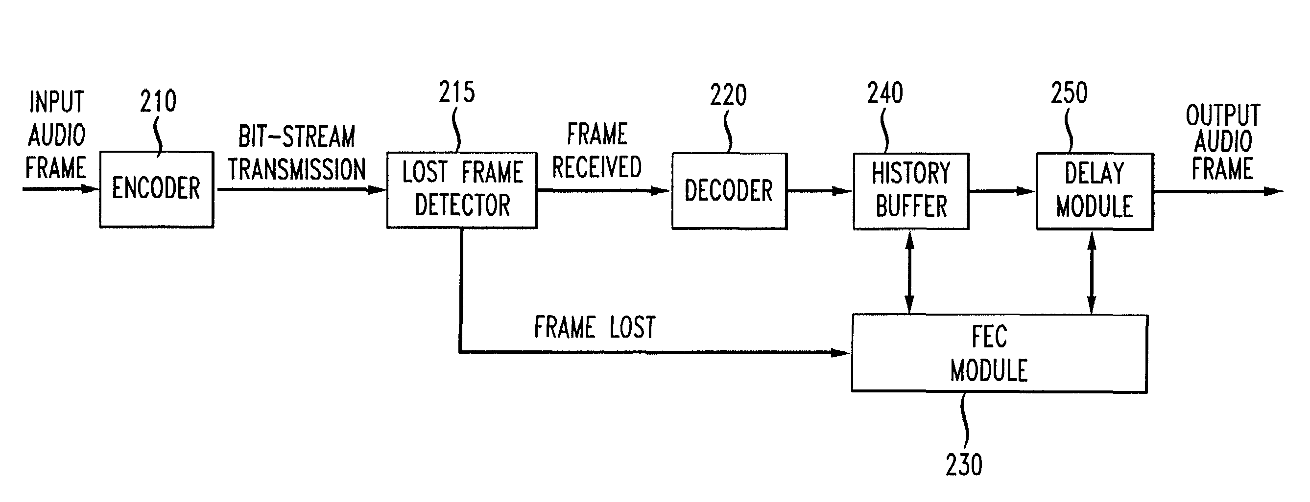 Method and apparatus for performing packet loss or frame erasure concealment