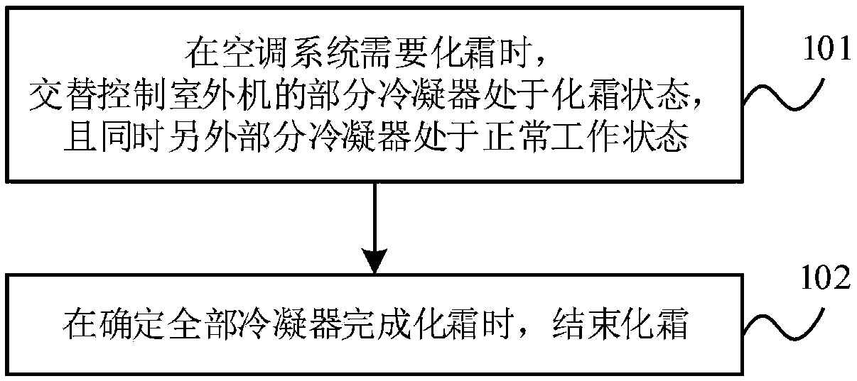 Defrosting control method and device of air conditioner system