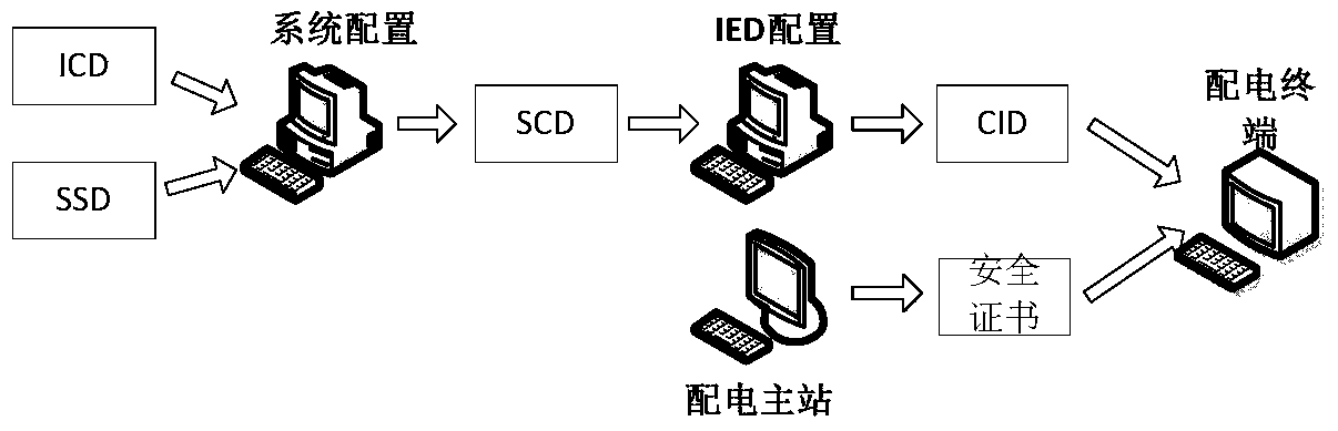 A self-describing plug-and-play method for automatic access to power distribution terminals