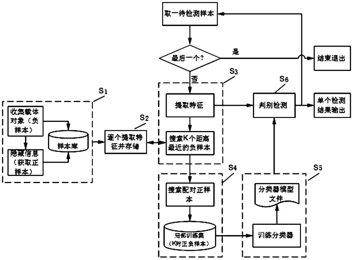 An Information Hiding Detection Method Based on Local Learning