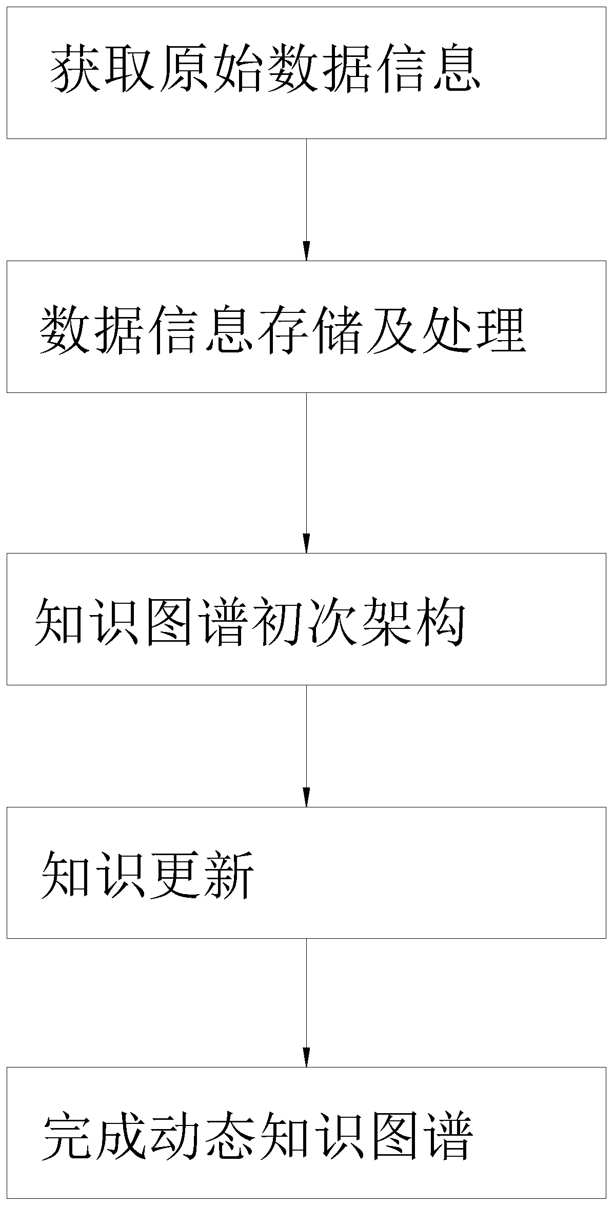 Construction method of dynamic knowledge graph