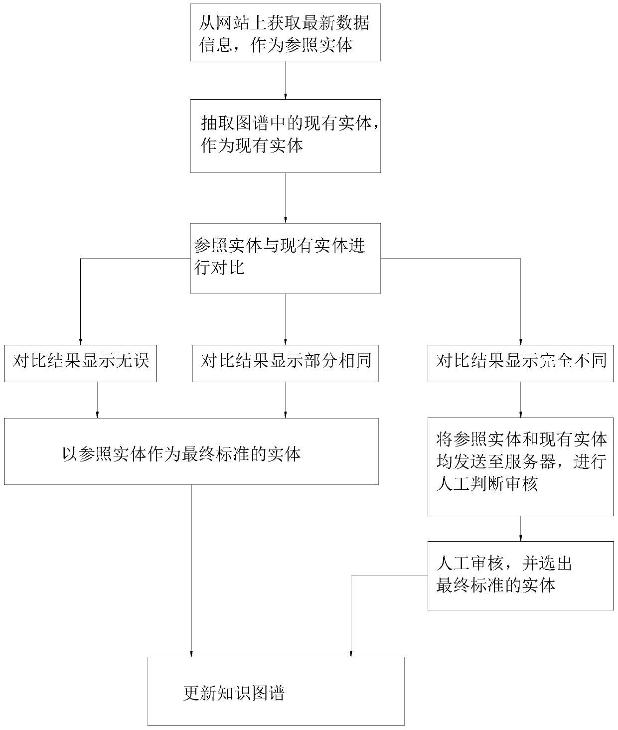 Construction method of dynamic knowledge graph