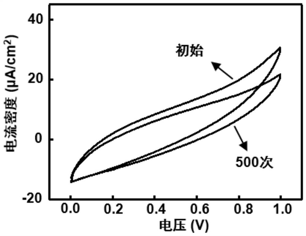 Fabric-based flexible supercapacitor and its manufacturing method