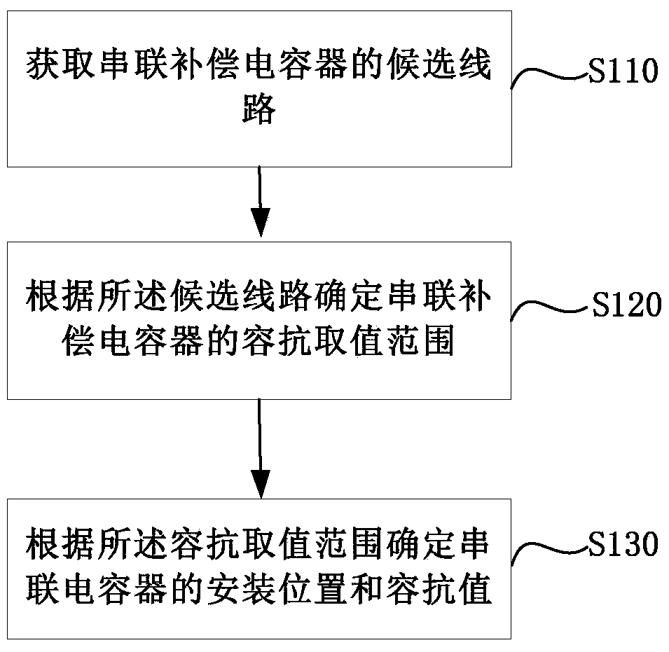 A method for configuring series capacitors in distribution network