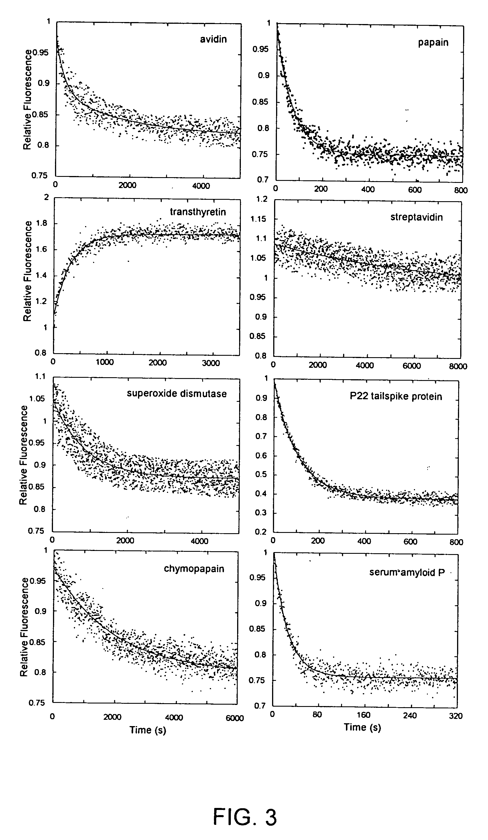 Methods of identifying kinetically stable proteins